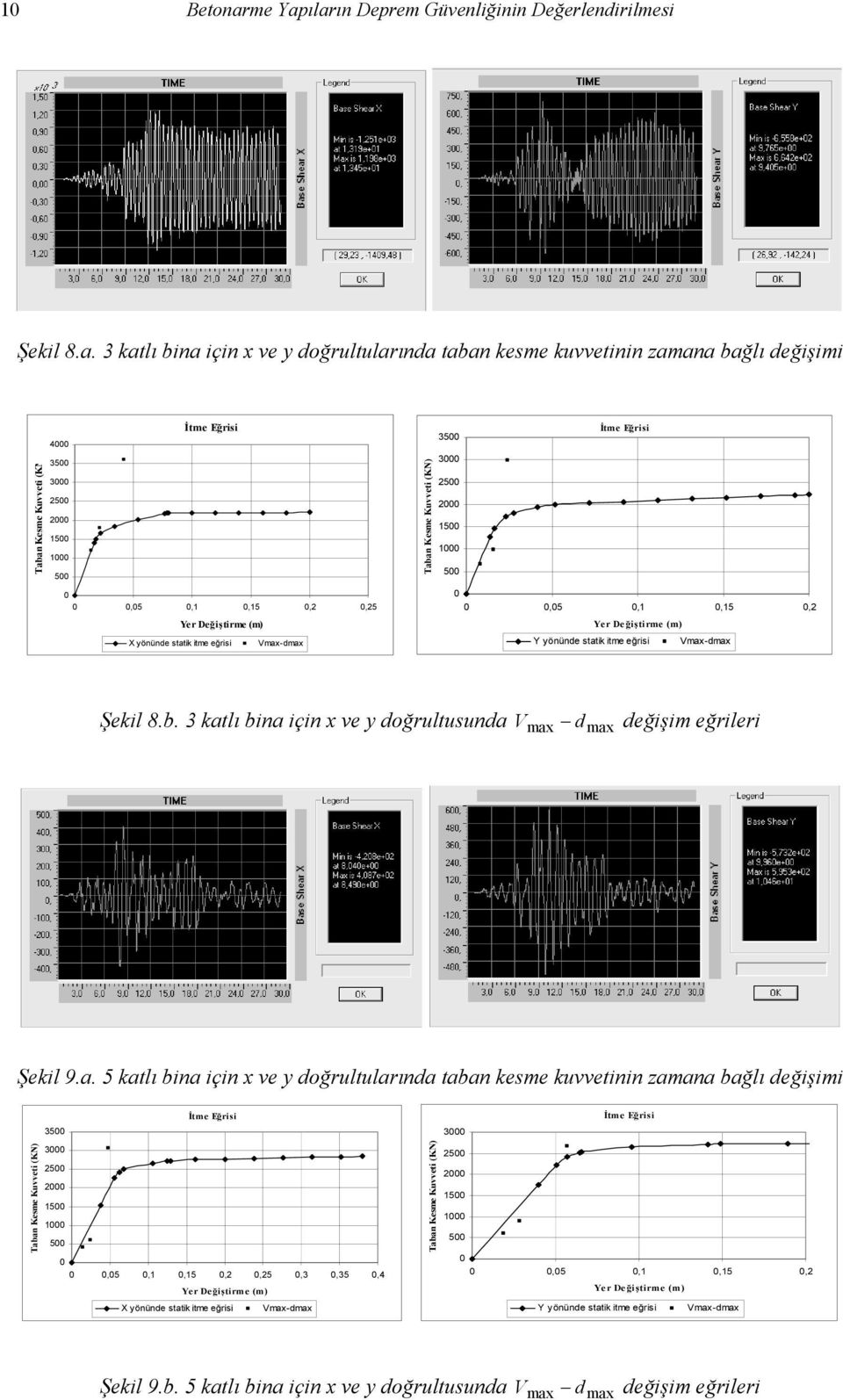 ıların Deprem Güvenliğinin Değerlenirilmesi Şekil 8.a. 3 katlı bina için x ve y oğrultularına taban kesme kuvvetinin zamana bağlı eğişimi Taban Kesme Kuvveti (KN İtme Eğrisi 4 35 3 25 2 15 1