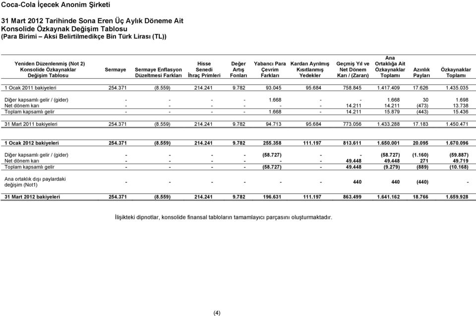 Payları Özkaynaklar Toplamı 1 Ocak 2011 bakiyeleri 254.371 (8.559) 214.241 9.782 93.045 95.684 758.845 1.417.409 17.626 1.435.035 Diğer kapsamlı gelir / (gider) - - - - 1.668 - - 1.668 30 1.