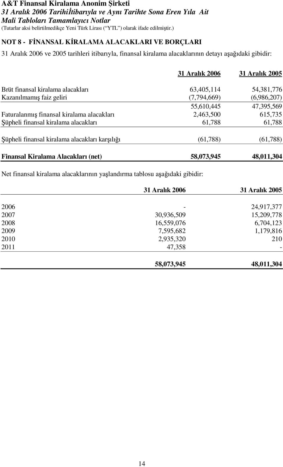 kiralama alacakları 61,788 61,788 Şüpheli finansal kiralama alacakları karşılığı (61,788) (61,788) Finansal Kiralama Alacakları (net) 58,073,945 48,011,304 Net finansal kiralama