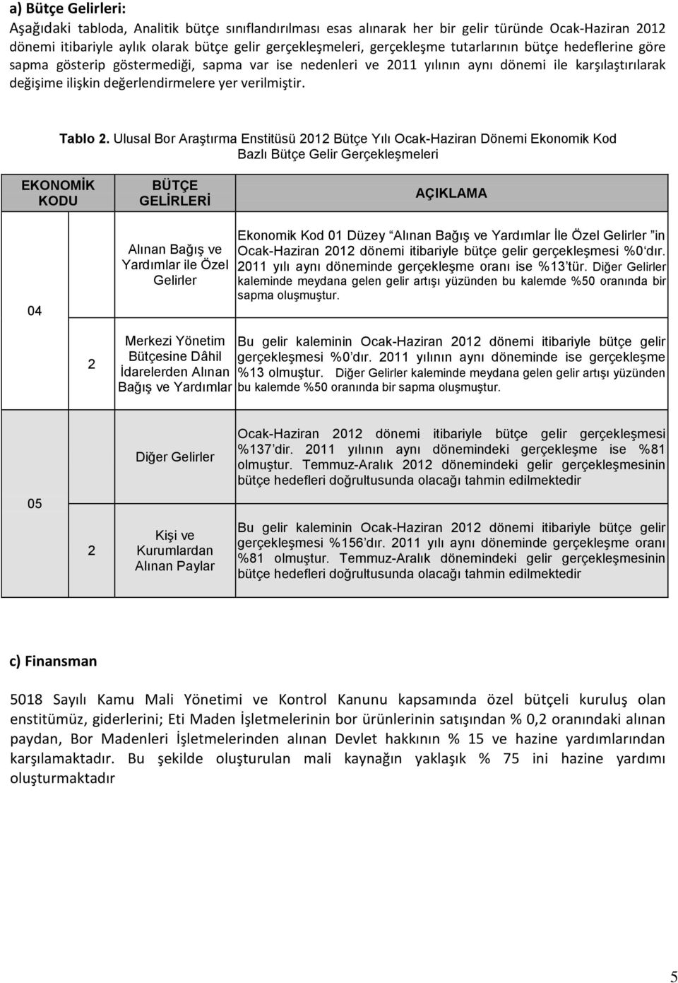 Ulusal Bor Araştırma Enstitüsü 2012 Bütçe Yılı Ocak-Haziran Dönemi Ekonomik Kod Bazlı Bütçe Gelir Gerçekleşmeleri EKONOMİK KODU BÜTÇE GELİRLERİ AÇIKLAMA 04 Alınan Bağış ve Yardımlar ile Özel Gelirler