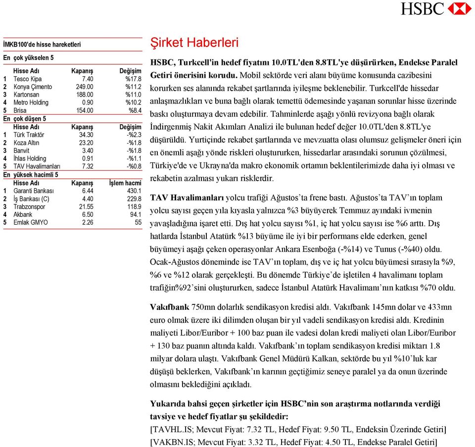 8 En yüksek hacimli 5 Hisse Adı Kapanış İşlem hacmi 1 Garanti Bankası 6.44 430.1 2 İş Bankası (C) 4.40 229.8 3 Trabzonspor 21.55 118.9 4 Akbank 6.50 94.1 5 Emlak GMYO 2.