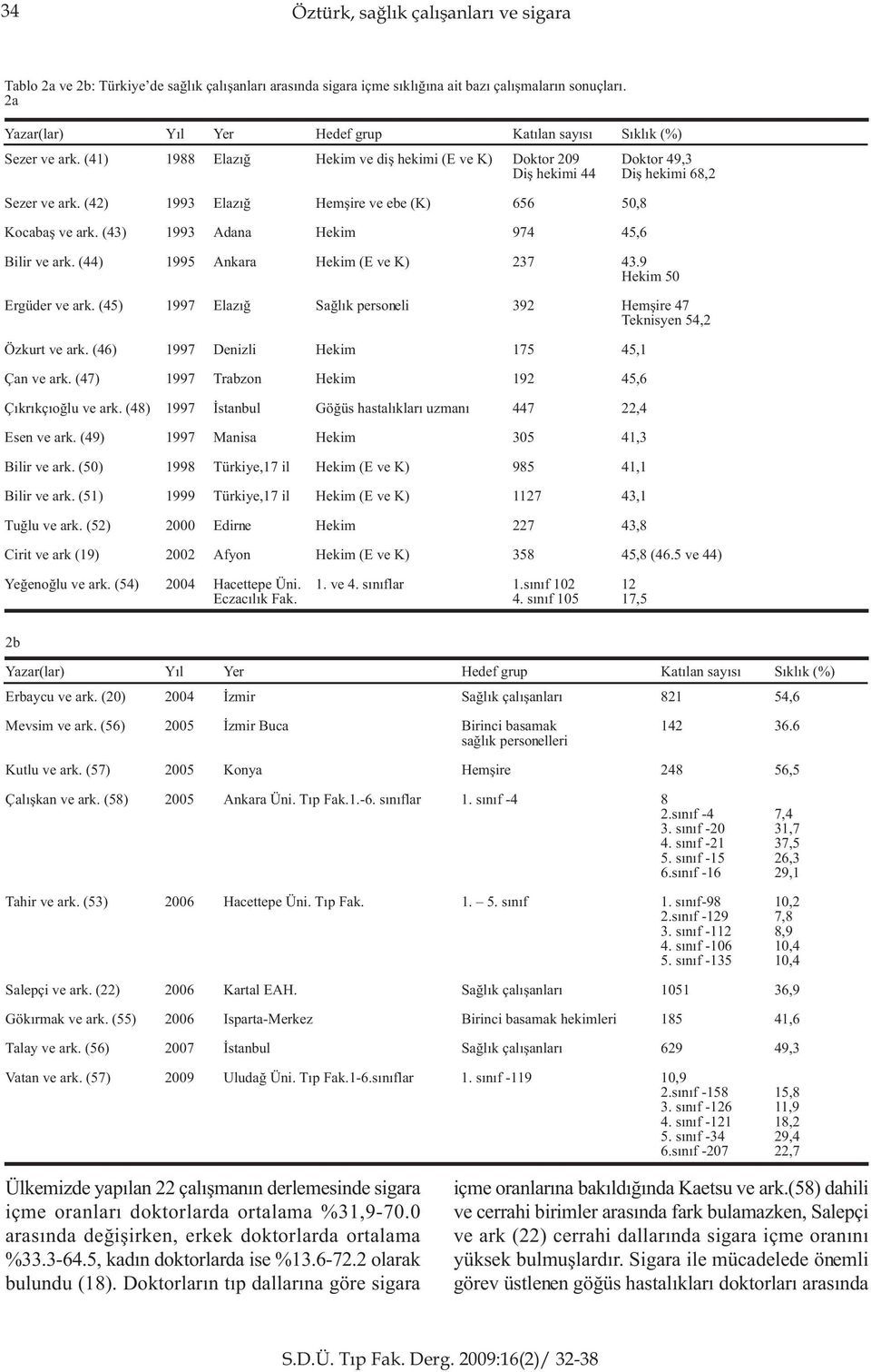 (42) 1993 Elazýð Hemþire ve ebe (K) 656 50,8 Kocabaþ ve ark. (43) 1993 Adana Hekim 974 45,6 Bilir ve ark. (44) 1995 Ankara Hekim (E ve K) 237 43.9 Hekim 50 Ergüder ve ark.