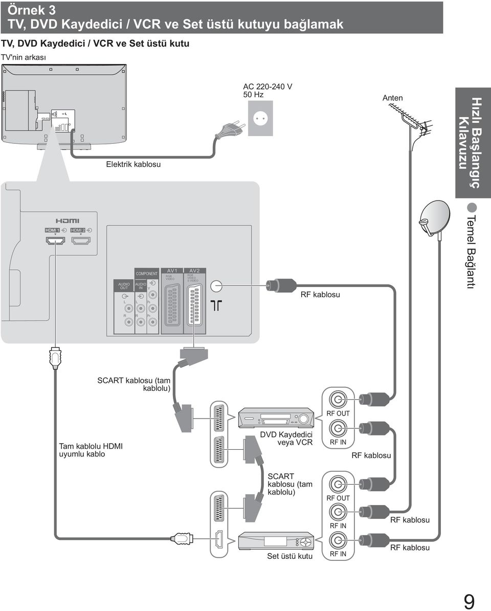 Anten H zl Ba lang ç K lavuzu Temel Ba lant R R PR SCART kablosu (tam kablolu) RF OUT Tam kablolu HDMI uyumlu kablo