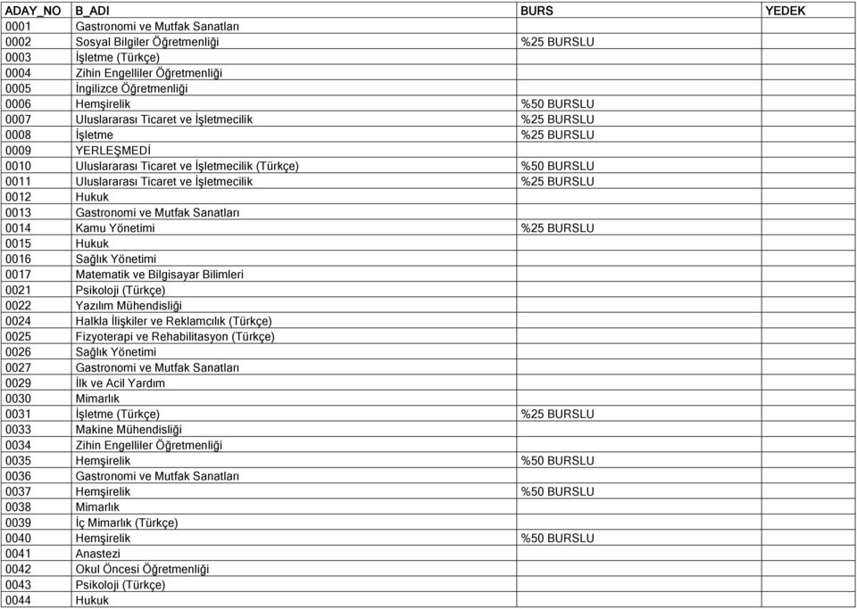 Ticaret ve İşletmecilik %25 BURSLU 0012 Hukuk 0013 Gastronomi ve Mutfak Sanatları 0014 Kamu Yönetimi %25 BURSLU 0015 Hukuk 0016 Sağlık Yönetimi 0017 Matematik ve Bilgisayar Bilimleri 0021 Psikoloji