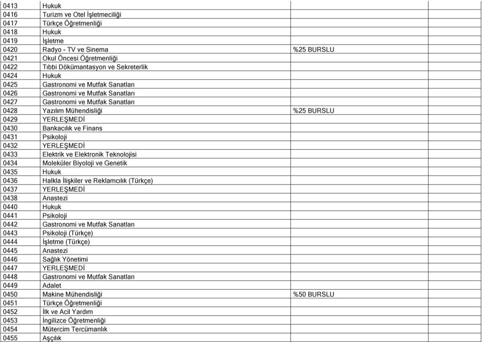 ve Finans 0431 Psikoloji 0432 YERLEŞMEDİ 0433 Elektrik ve Elektronik Teknolojisi 0434 Moleküler Biyoloji ve Genetik 0435 Hukuk 0436 Halkla İlişkiler ve Reklamcılık (Türkçe) 0437 YERLEŞMEDİ 0438