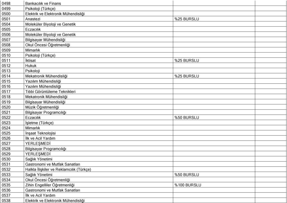 Yazılım Mühendisliği 0516 Yazılım Mühendisliği 0517 Tıbbi Görüntüleme Teknikleri 0518 Mekatronik Mühendisliği 0519 Bilgisayar Mühendisliği 0520 Müzik Öğretmenliği 0521 Bilgisayar Programcılığı 0522