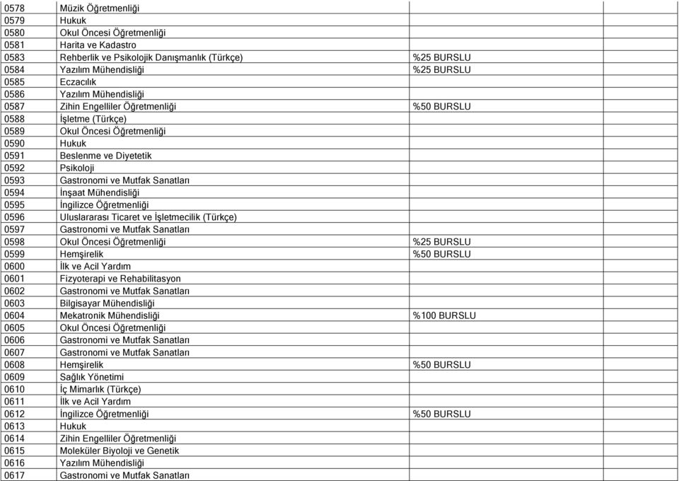 Gastronomi ve Mutfak Sanatları 0594 İnşaat Mühendisliği 0595 İngilizce Öğretmenliği 0596 Uluslararası Ticaret ve İşletmecilik (Türkçe) 0597 Gastronomi ve Mutfak Sanatları 0598 Okul Öncesi
