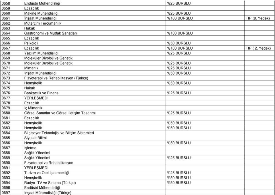 Yedek) 0668 Yazılım Mühendisliği %25 BURSLU 0669 Moleküler Biyoloji ve Genetik 0670 Moleküler Biyoloji ve Genetik %25 BURSLU 0671 Mimarlık %25 BURSLU 0672 İnşaat Mühendisliği %50 BURSLU 0673