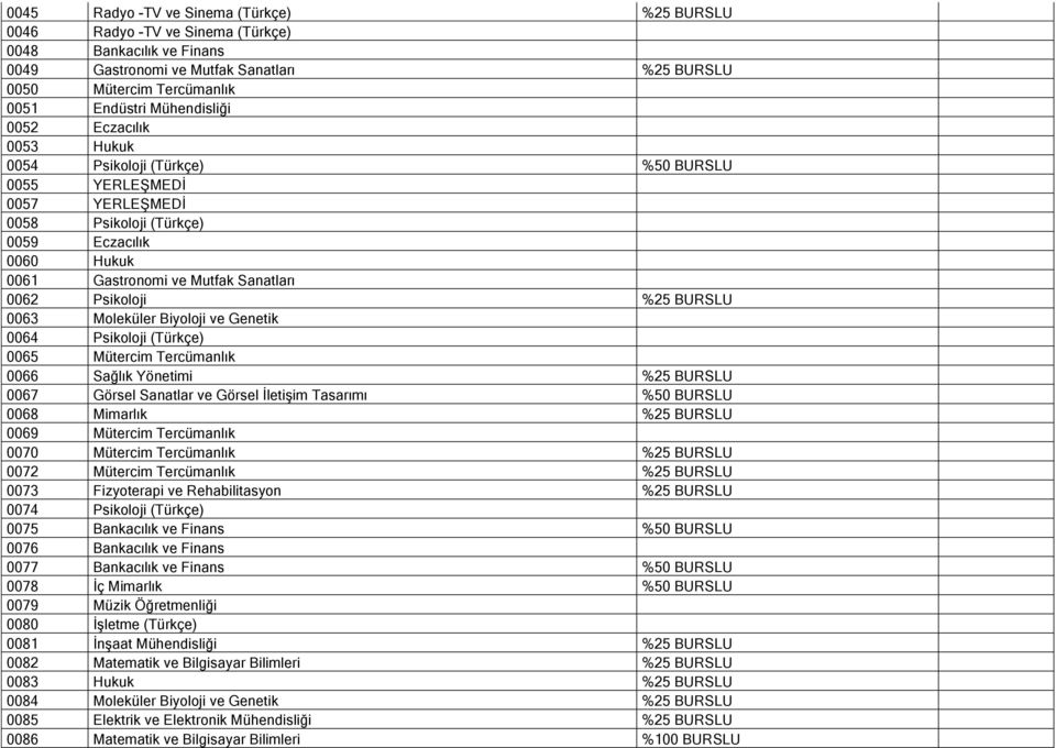 Psikoloji %25 BURSLU 0063 Moleküler Biyoloji ve Genetik 0064 Psikoloji (Türkçe) 0065 Mütercim Tercümanlık 0066 Sağlık Yönetimi %25 BURSLU 0067 Görsel Sanatlar ve Görsel İletişim Tasarımı %50 BURSLU