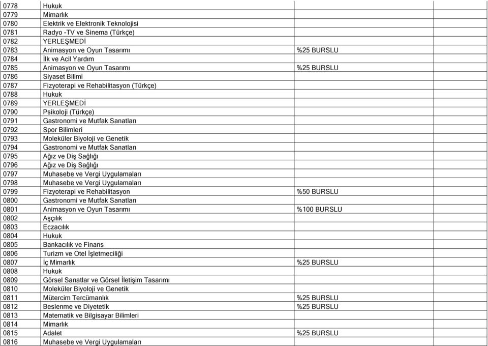 0793 Moleküler Biyoloji ve Genetik 0794 Gastronomi ve Mutfak Sanatları 0795 Ağız ve Diş Sağlığı 0796 Ağız ve Diş Sağlığı 0797 Muhasebe ve Vergi Uygulamaları 0798 Muhasebe ve Vergi Uygulamaları 0799