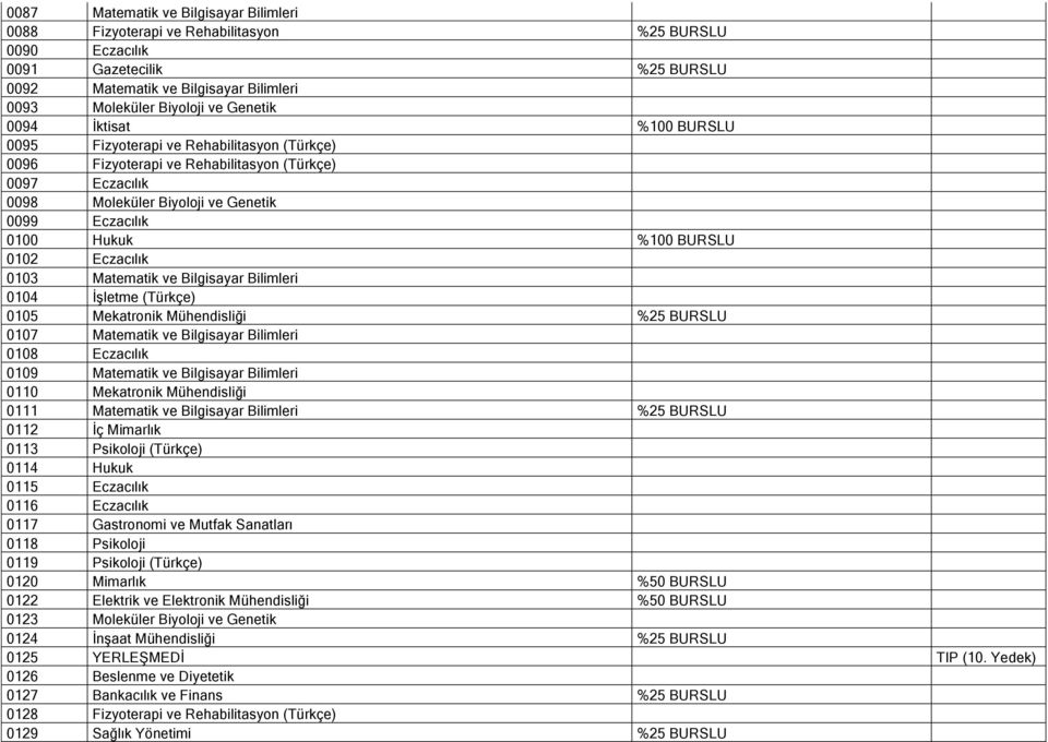 %100 BURSLU 0102 Eczacılık 0103 Matematik ve Bilgisayar Bilimleri 0104 İşletme (Türkçe) 0105 Mekatronik Mühendisliği %25 BURSLU 0107 Matematik ve Bilgisayar Bilimleri 0108 Eczacılık 0109 Matematik ve