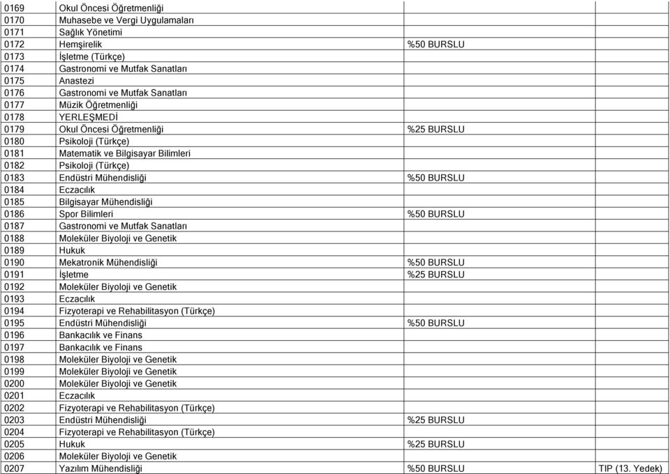 0183 Endüstri Mühendisliği %50 BURSLU 0184 Eczacılık 0185 Bilgisayar Mühendisliği 0186 Spor Bilimleri %50 BURSLU 0187 Gastronomi ve Mutfak Sanatları 0188 Moleküler Biyoloji ve Genetik 0189 Hukuk 0190