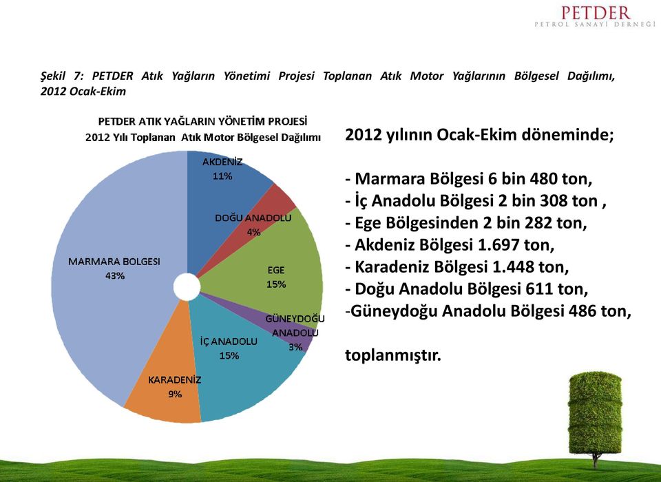 Bölgesi 2 bin 308 ton, - Ege Bölgesinden 2 bin 282 ton, - Akdeniz Bölgesi 1.