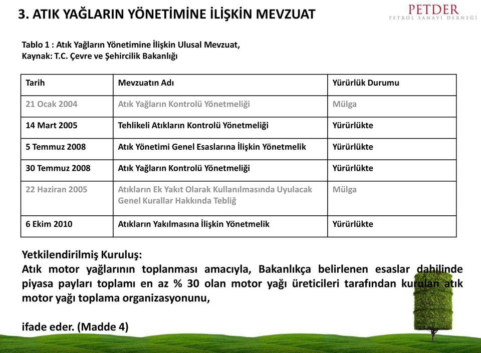 Atık Yönetimi Genel Esaslarına İlişkin Yönetmelik Yürürlükte 30 Temmuz 2008 Atık Yağların Kontrolü Yönetmeliği Yürürlükte 22 Haziran 2005 Atıkların Ek Yakıt Olarak Kullanılmasında Uyulacak Genel