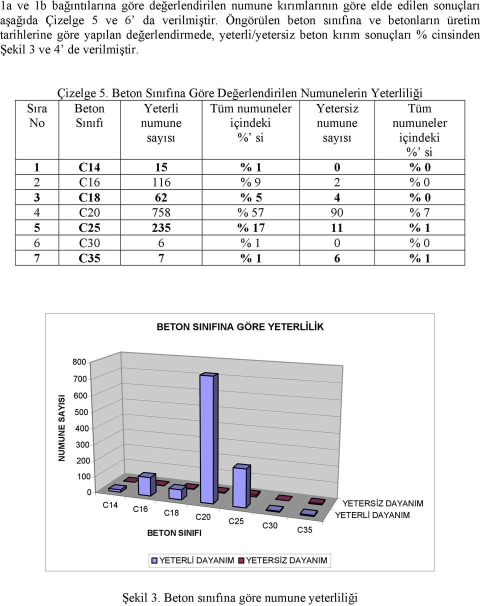 Beton Sınıfına Göre Değerlendirilen Numunelerin Yeterliliği Beton Sınıfı Yeterli numune sayısı Tüm numuneler içindeki % si Yetersiz numune sayısı Tüm numuneler içindeki % si 1 C14 15 % 1 0 % 0 2 C16