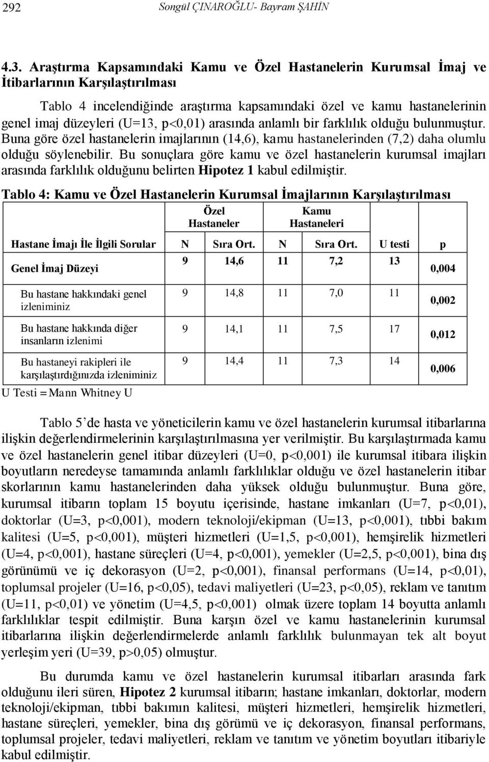 p 0,01) arasında anlamlı bir farklılık olduğu bulunmuştur. Buna göre özel hastanelerin imajlarının (14,6), kamu hastanelerinden (7,2) daha olumlu olduğu söylenebilir.