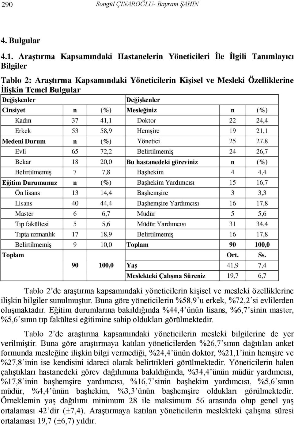 Değişkenler Cinsiyet n (%) Mesleğiniz n (%) Kadın 37 41,1 Doktor 22 24,4 Erkek 53 58,9 Hemşire 19 21,1 Medeni Durum n (%) Yönetici 25 27,8 Evli 65 72,2 Belirtilmemiş 24 26,7 Bekar 18 20,0 Bu