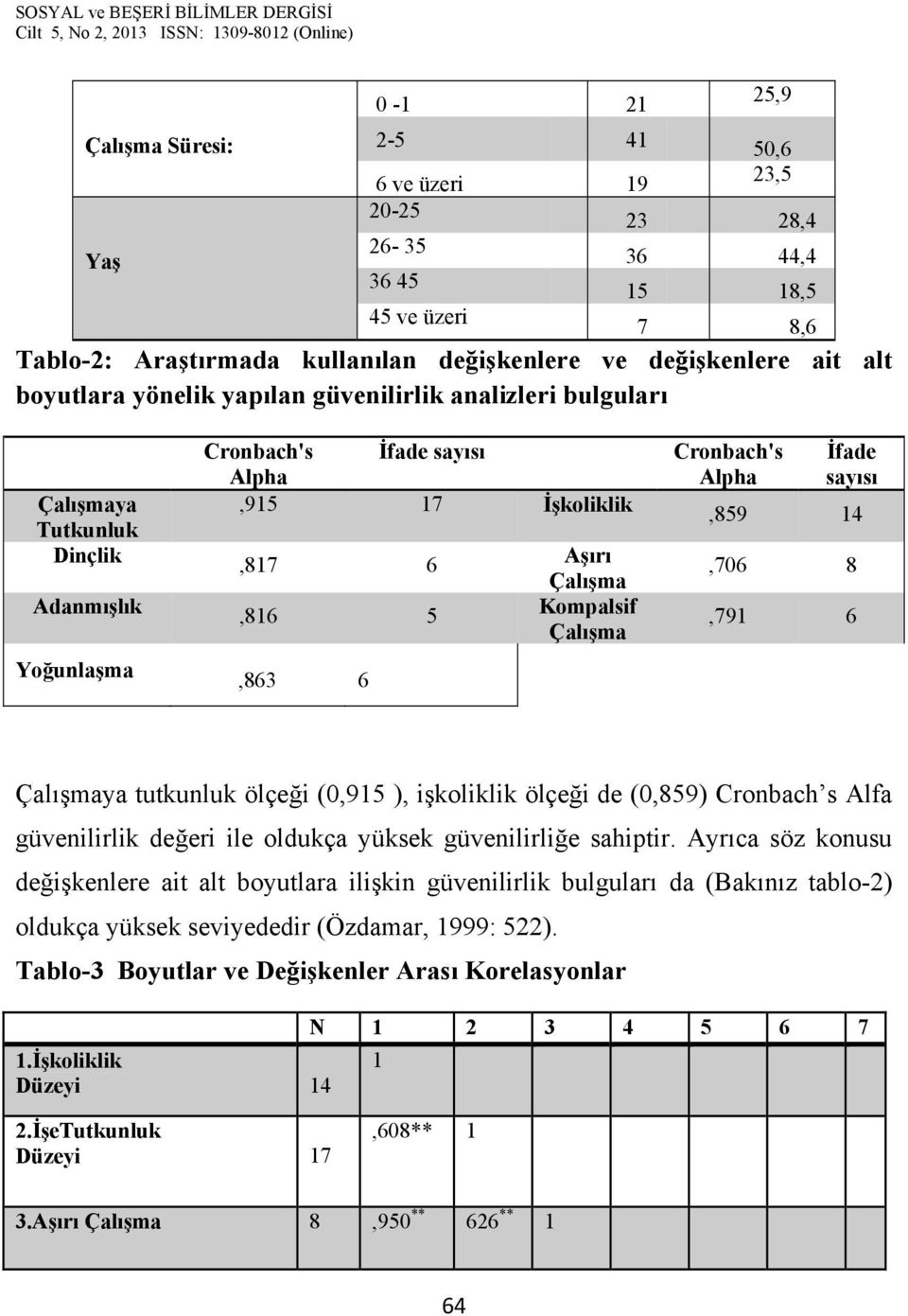 Çalışma Cronbach's Alpha İfade sayısı,859 14,706 8,791 6 Çalışmaya tutkunluk ölçeği (0,915 ), işkoliklik ölçeği de (0,859) Cronbach s Alfa güvenilirlik değeri ile oldukça yüksek güvenilirliğe