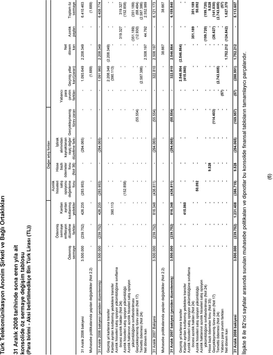 Gerçekleşmemiş türev zararı Yabancı para çevrim farkları Geçmiş yıllar karı/(zararı) Net dönem karı Azınlık payları Toplam öz sermaye 31 Aralık 2006 bakiyesi 3.500.000 (239.752) 426.235 (283.