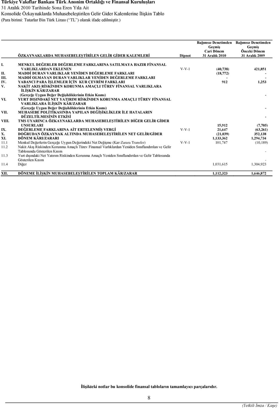 MENKUL DEĞERLER DEĞERLEME FARKLARINA SATILMAYA HAZIR FİNANSAL VARLIKLARDAN EKLENEN V-V-1 (40,738) 421,851 II. MADDİ DURAN VARLIKLAR YENİDEN DEĞERLEME FARKLARI (18,772) - III.