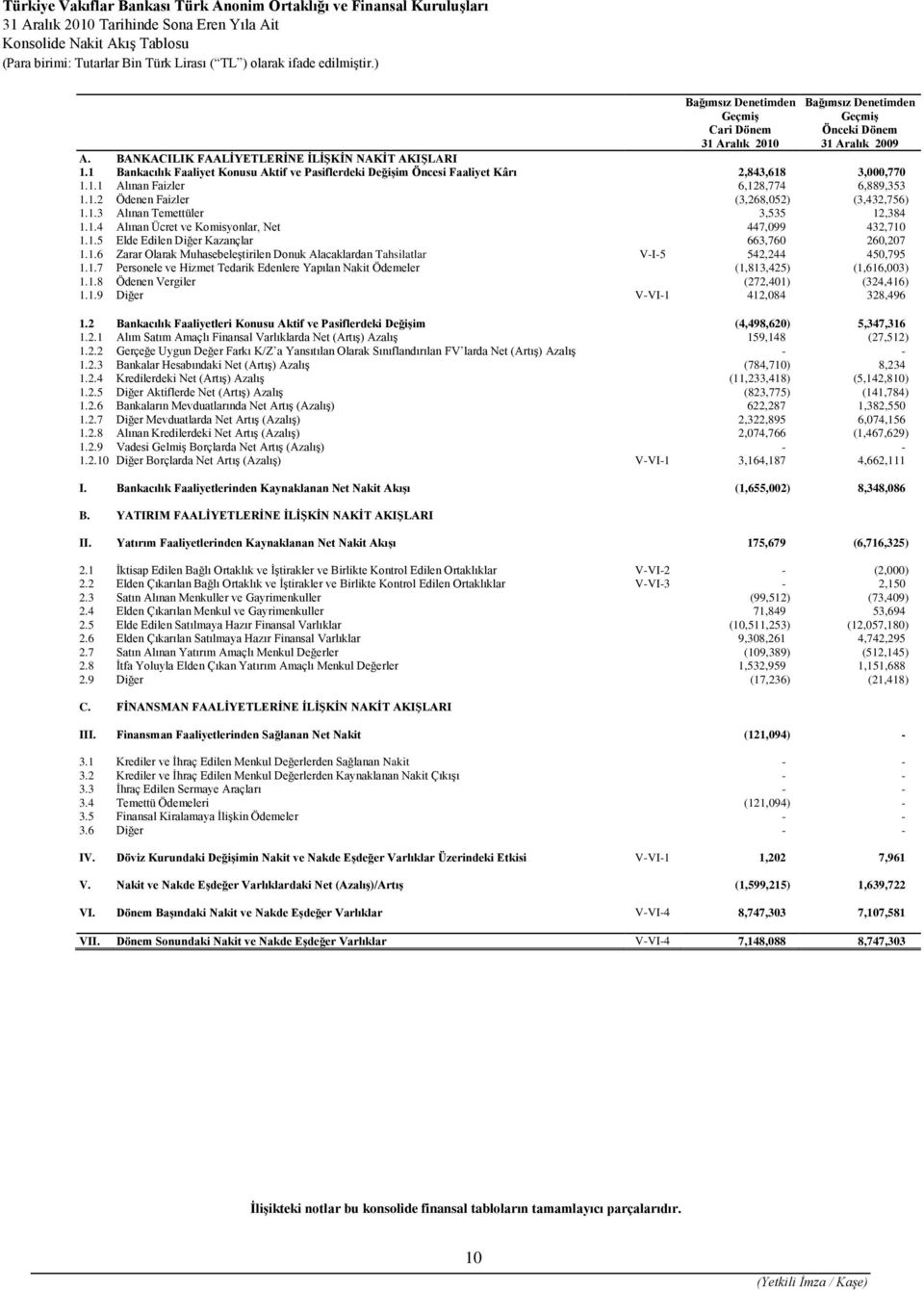 1.3 Alınan Temettüler 3,535 12,384 1.1.4 Alınan Ücret ve Komisyonlar, Net 447,099 432,710 1.1.5 Elde Edilen Diğer Kazançlar 663,760 260,207 1.1.6 Zarar Olarak Muhasebeleştirilen Donuk Alacaklardan Tahsilatlar V-I-5 542,244 450,795 1.