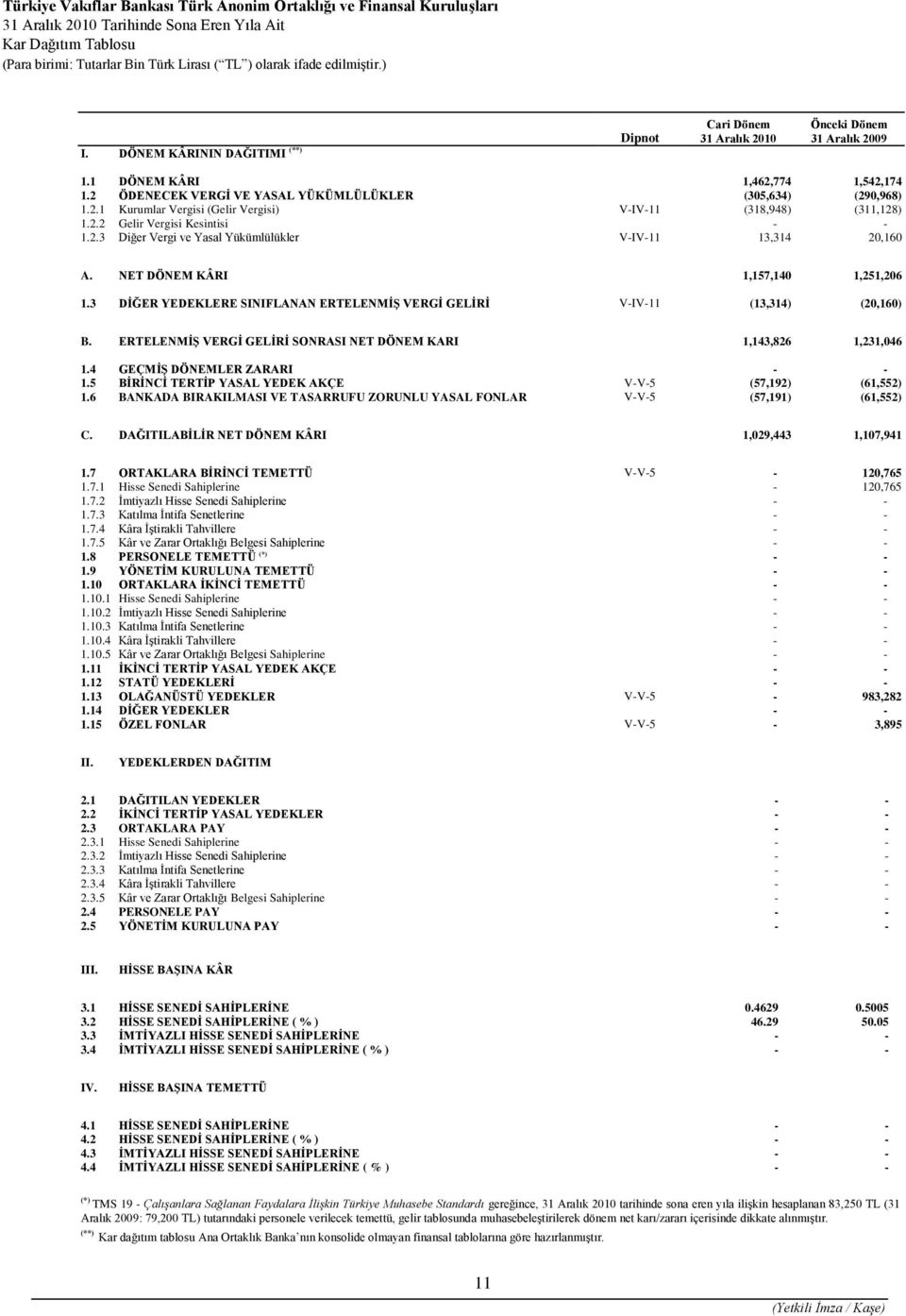 NET DÖNEM KÂRI 1,157,140 1,251,206 1.3 DİĞER YEDEKLERE SINIFLANAN ERTELENMİŞ VERGİ GELİRİ V-IV-11 (13,314) (20,160) B. ERTELENMİŞ VERGİ GELİRİ SONRASI NET DÖNEM KARI 1,143,826 1,231,046 1.