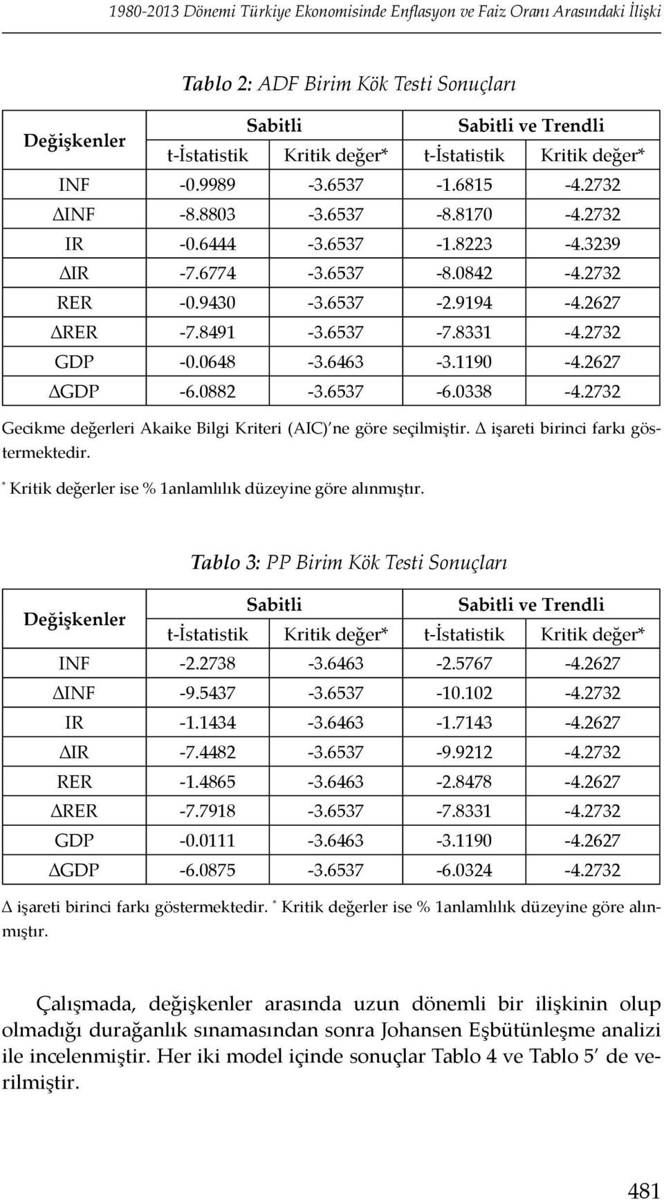 8331-4.2732 GDP -0.0648-3.6463-3.1190-4.2627 GDP -6.0882-3.6537-6.0338-4.2732 Gecikme değerleri Akaike Bilgi Kriteri (AIC) ne göre seçilmiştir. işareti birinci farkı göstermektedir.