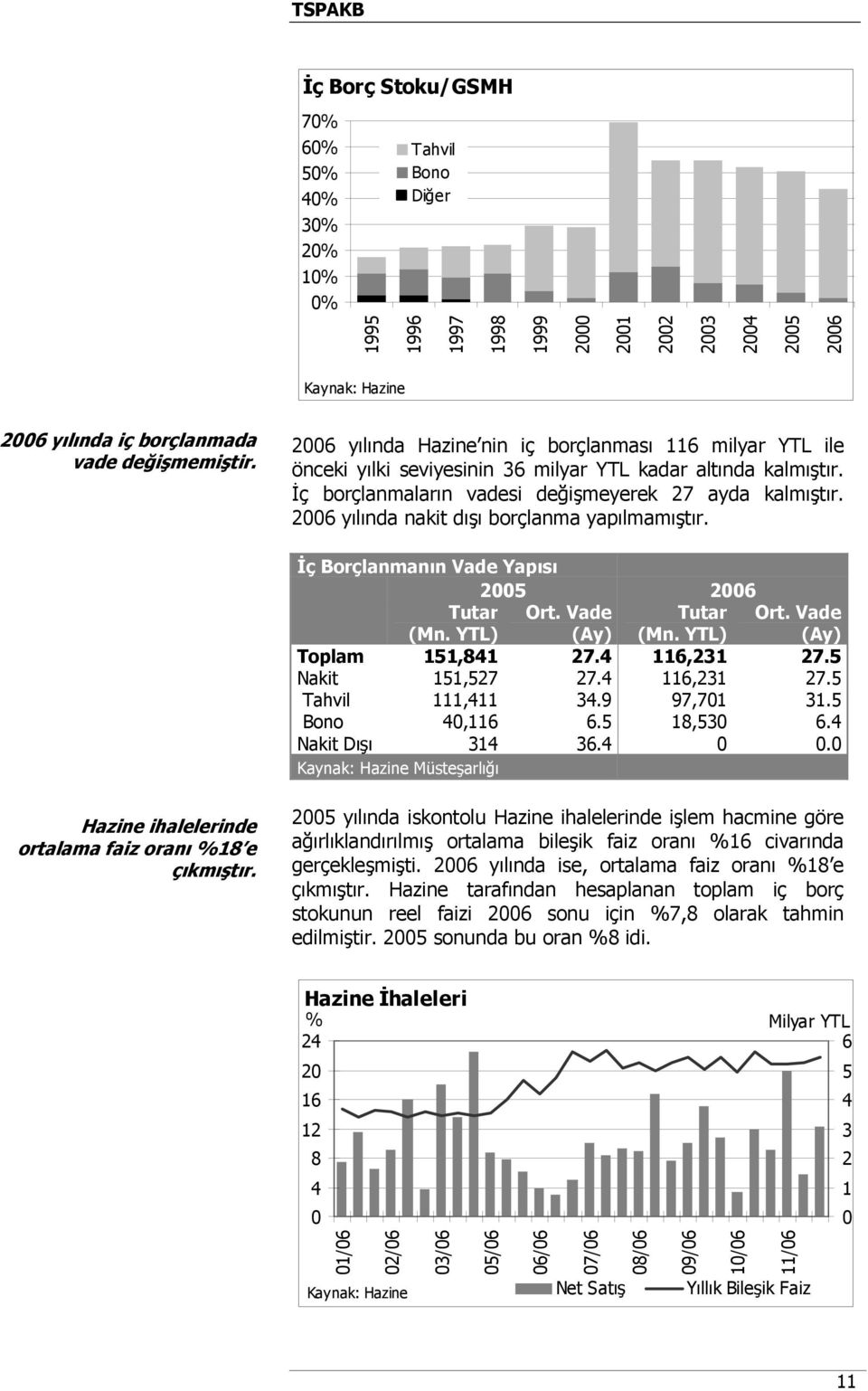 2006 yılında nakit dışı borçlanma yapılmamıştır. İç Borçlanmanın Vade Yapısı 2005 2006 Tutar (Mn. YTL) Ort. Vade (Ay) Tutar (Mn. YTL) Ort. Vade (Ay) Toplam 151,841 27.4 116,231 27.5 Nakit 151,527 27.