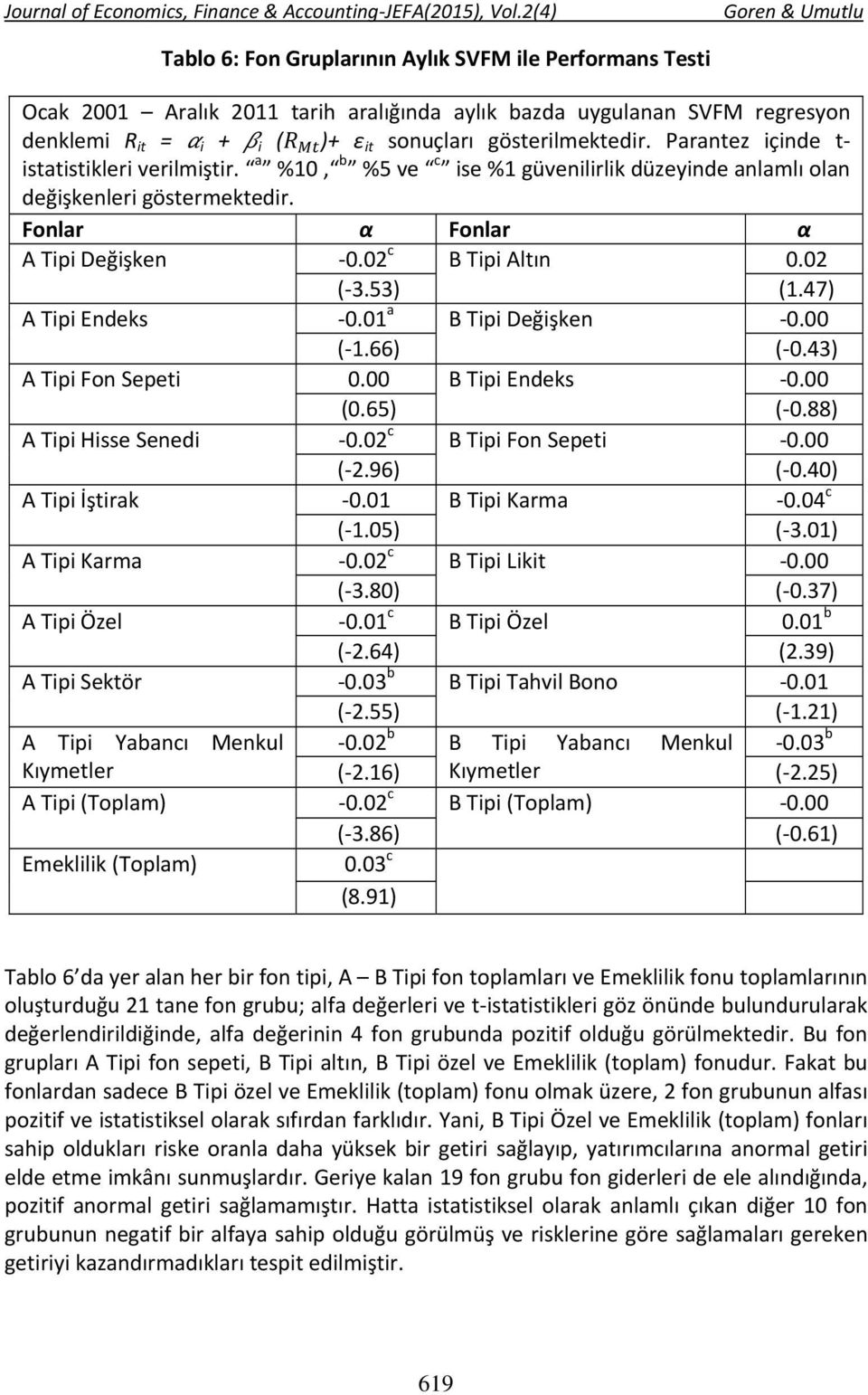 53) (1.47) A Tipi Endeks 0.01 a B Tipi Değişken 0.00 ( 1.66) ( 0.43) A Tipi Fon Sepeti 0.00 B Tipi Endeks 0.00 (0.65) ( 0.88) A Tipi Hisse Senedi 0.02 c B Tipi Fon Sepeti 0.00 ( 2.96) ( 0.