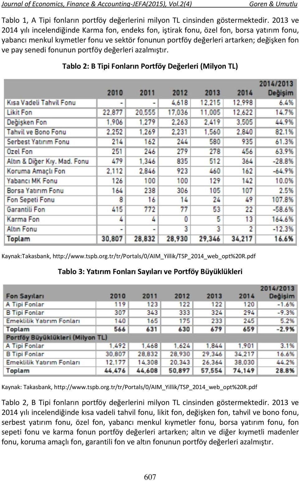 senedi fonunun portföy değerleri azalmıştır. Tablo 2: B Tipi Fonların Portföy Değerleri (Milyon TL) Kaynak:Takasbank, http://www.tspb.org.tr/tr/portals/0/aim_yillik/tsp_2014_web_opt%20r.