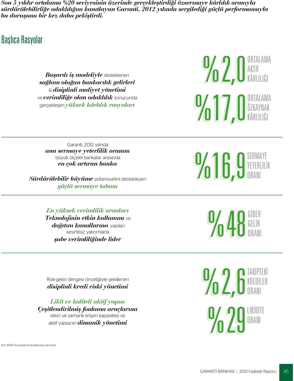 Başlıca Rasyolar Başarılı iş modeliyle desteklenen sağlam olağan bankacılık gelirleri & disiplinli maliyet yönetimi ve verimliliğe olan odaklılık sonucunda gerçekleşen yüksek kârlılık rasyoları %2,0