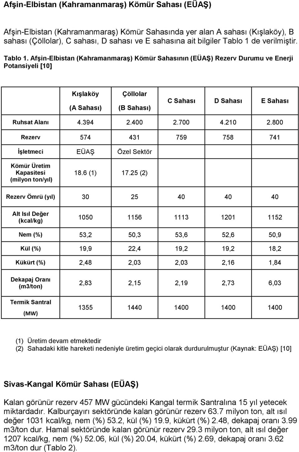 AfĢin-Elbistan (KahramanmaraĢ) Kömür Sahasının (EÜAġ) Rezerv Durumu ve Enerji Potansiyeli [10] KıĢlaköy Çöllolar (A Sahası) (B Sahası) C Sahası D Sahası E Sahası Ruhsat Alanı 4.394 2.400 2.700 4.