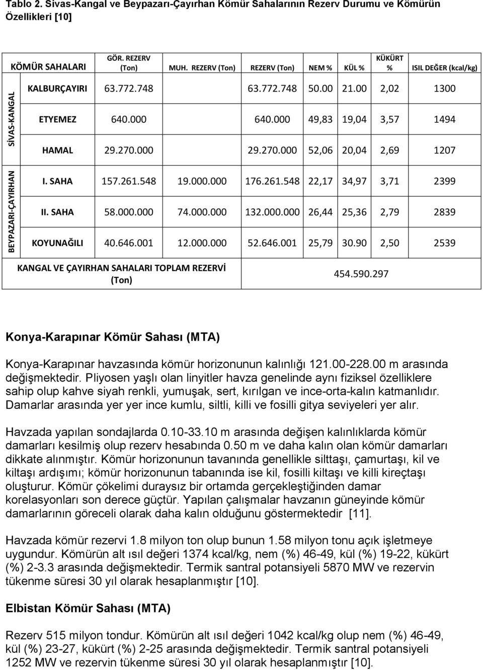 000 29.270.000 52,06 20,04 2,69 1207 I. SAHA 157.261.548 19.000.000 176.261.548 22,17 34,97 3,71 2399 II. SAHA 58.000.000 74.000.000 132.000.000 26,44 25,36 2,79 2839 KOYUNAĞILI 40.646.001 12.000.000 52.646.001 25,79 30.