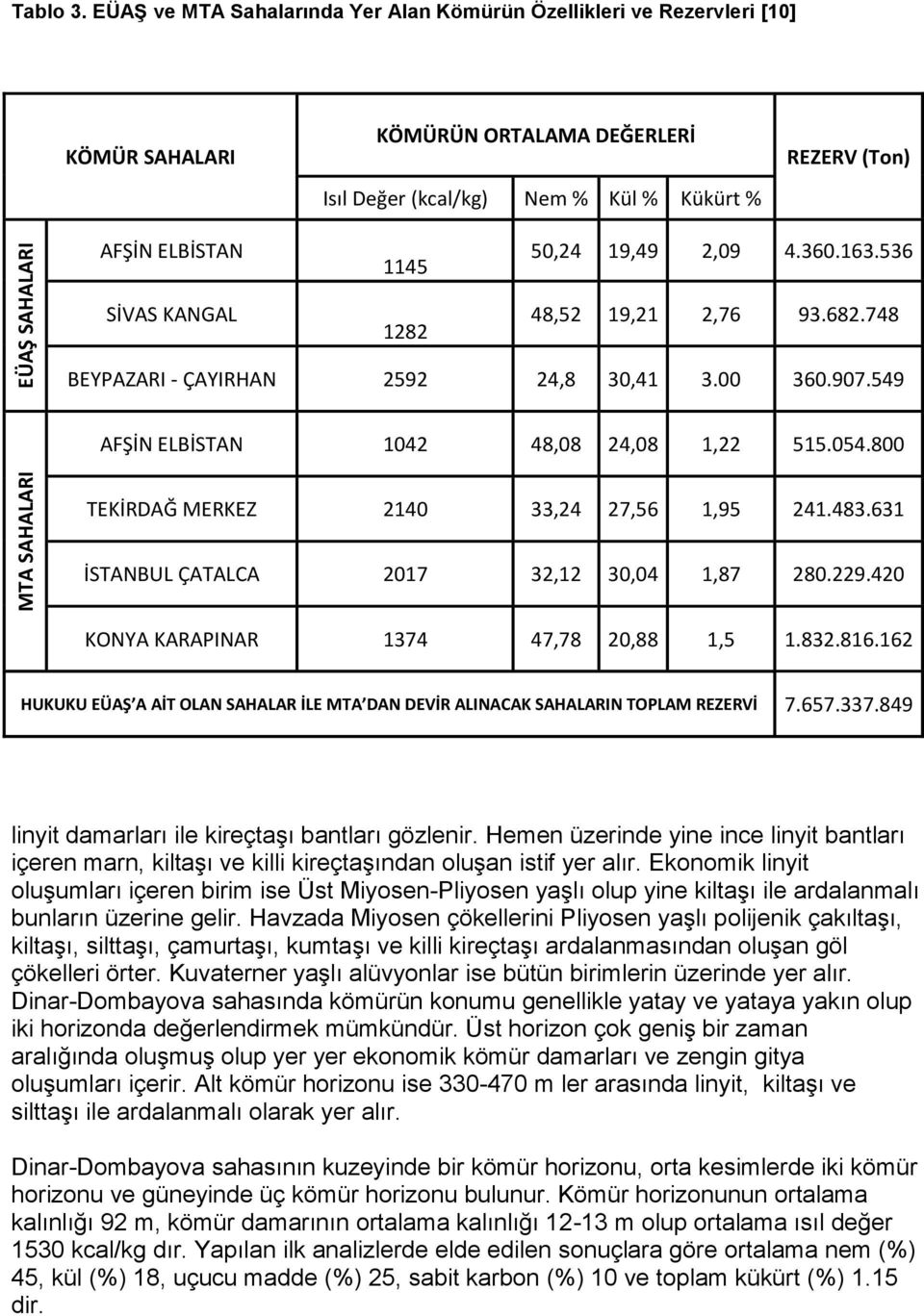 19,49 2,09 4.360.163.536 SİVAS KANGAL 1282 48,52 19,21 2,76 93.682.748 BEYPAZARI - ÇAYIRHAN 2592 24,8 30,41 3.00 360.907.549 AFŞİN ELBİSTAN 1042 48,08 24,08 1,22 515.054.