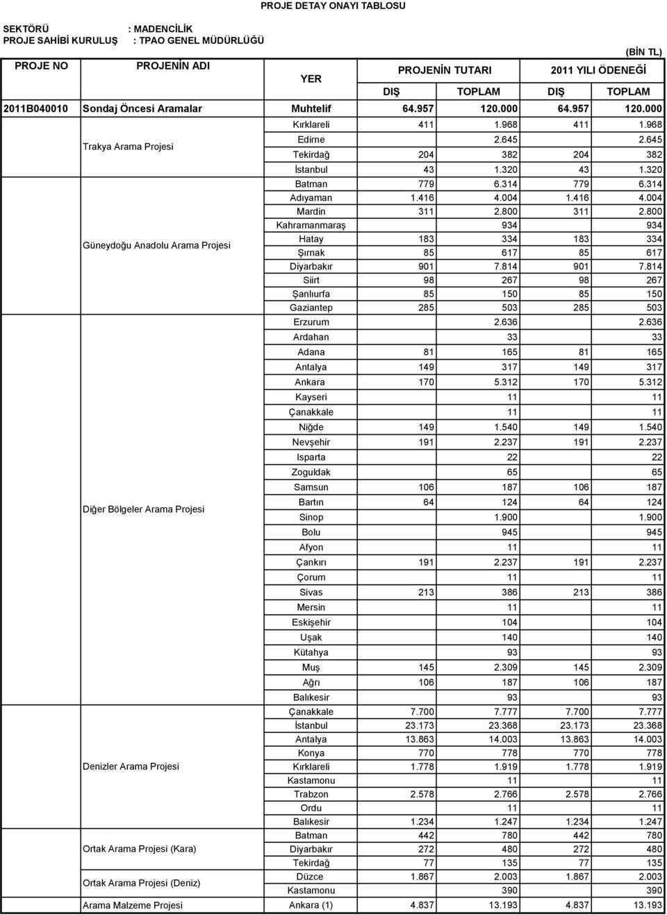 000 Trakya Arama Projesi Güneydoğu Anadolu Arama Projesi Diğer Bölgeler Arama Projesi Denizler Arama Projesi Ortak Arama Projesi (Kara) Ortak Arama Projesi (Deniz) PROJE DETAY ONAYI TABLOSU PROJENĠN