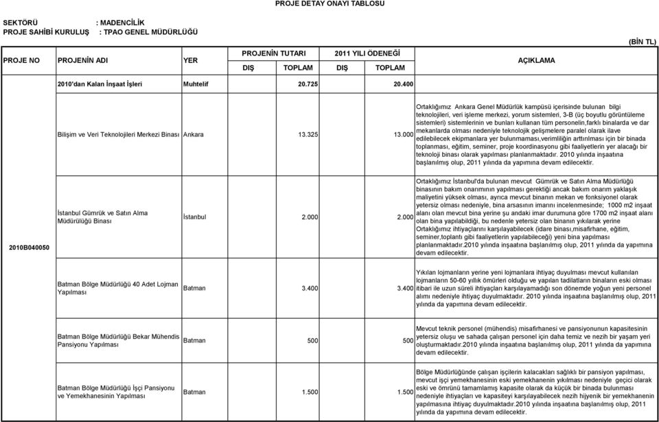 000 Ortaklığımız Ankara Genel Müdürlük kampüsü içerisinde bulunan bilgi teknolojileri, veri işleme merkezi, yorum sistemleri, 3-B (üç boyutlu görüntüleme sistemleri) sistemlerinin ve bunları kullanan