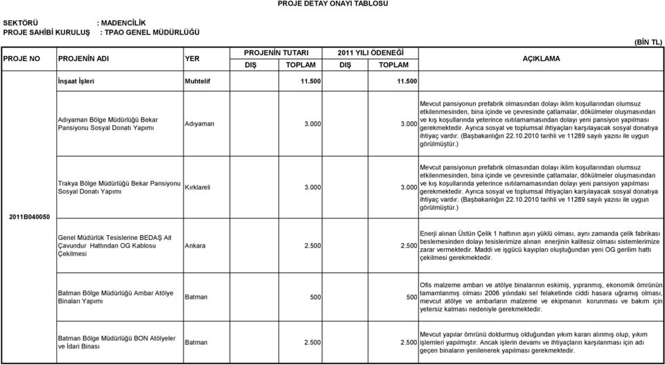 000 Mevcut pansiyonun prefabrik olmasından dolayı iklim koşullarından olumsuz etkilenmesinden, bina içinde ve çevresinde çatlamalar, dökülmeler oluşmasından ve kış koşullarında yeterince