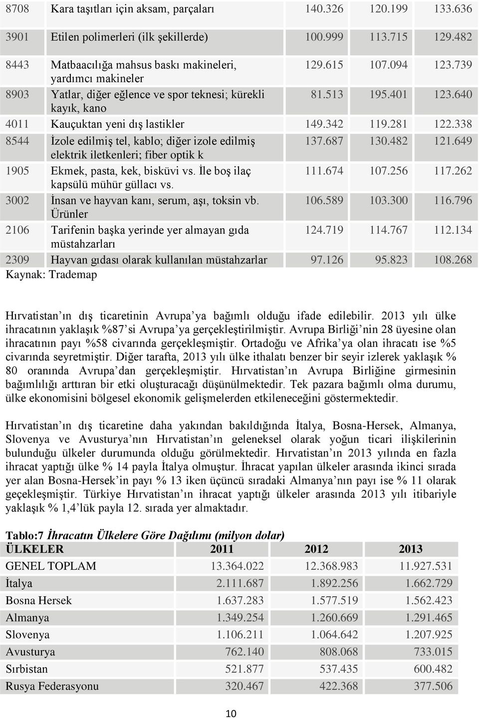 338 8544 İzole edilmiş tel, kablo; diğer izole edilmiş 137.687 130.482 121.649 elektrik iletkenleri; fiber optik k 1905 Ekmek, pasta, kek, bisküvi vs. İle boş ilaç 111.674 107.256 117.