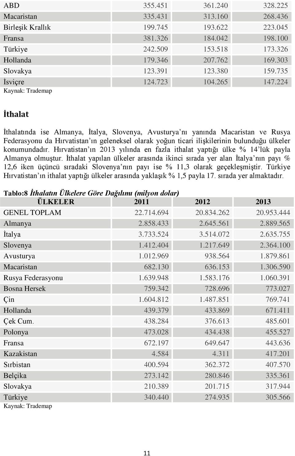 224 Kaynak: Trademap İthalat İthalatında ise Almanya, İtalya, Slovenya, Avusturya nı yanında Macaristan ve Rusya Federasyonu da Hırvatistan ın geleneksel olarak yoğun ticari ilişkilerinin bulunduğu
