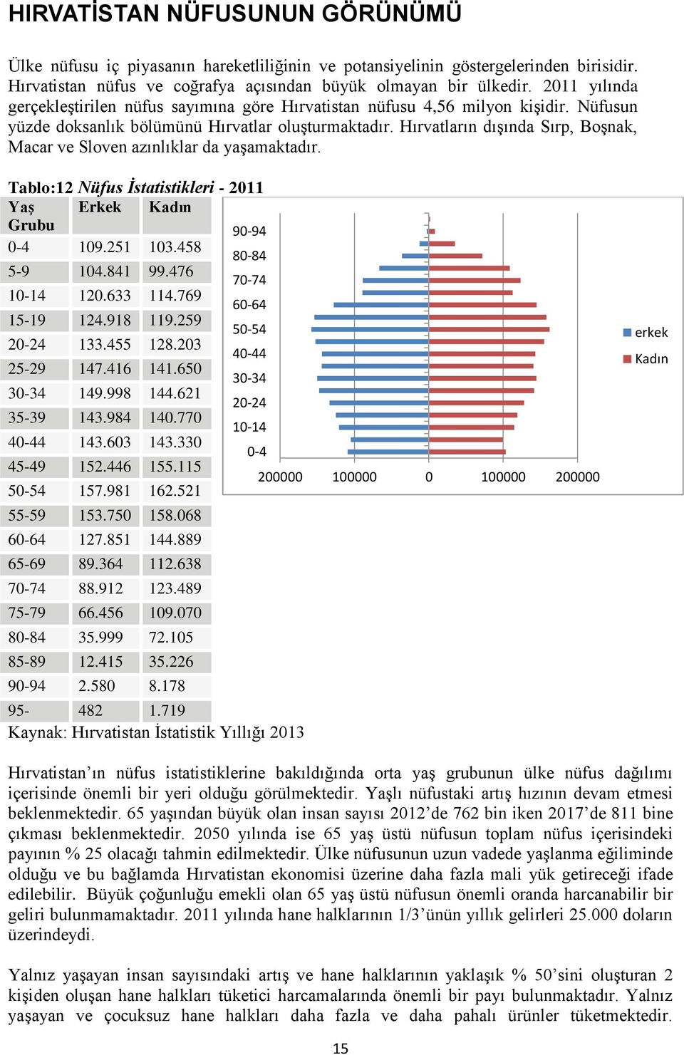 Hırvatların dışında Sırp, Boşnak, Macar ve Sloven azınlıklar da yaşamaktadır. Tablo:12 Nüfus İstatistikleri - 2011 Yaş Erkek Kadın Grubu 90-94 0-4 109.251 103.458 5-9 104.841 99.476 10-14 120.633 114.