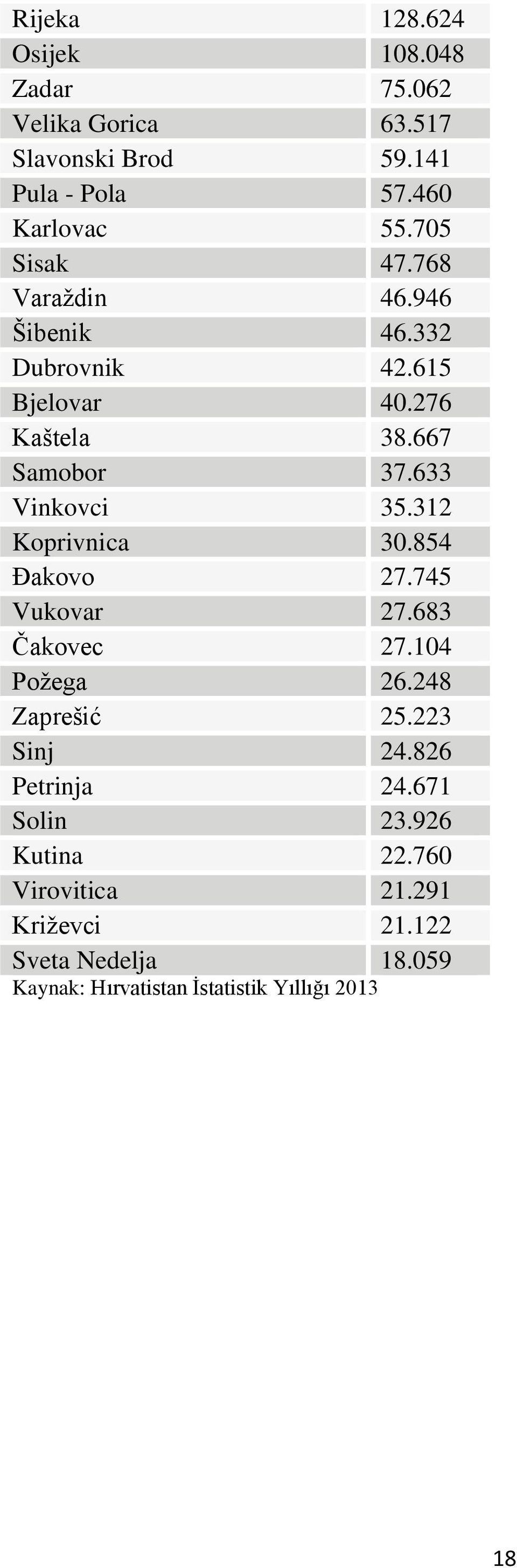 312 Koprivnica 30.854 Đakovo 27.745 Vukovar 27.683 Čakovec 27.104 Požega 26.248 Zaprešić 25.223 Sinj 24.826 Petrinja 24.