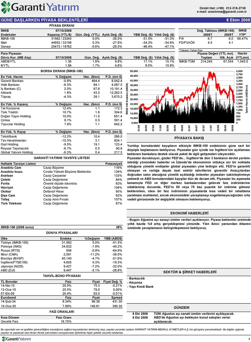 1 Sanayi 25475 / 18762-0.6% -28.5% -46.4% -47.1% *Yabancı Takas Payı Para Piyasası Piyasa Değeri (YTL mn) Hacim Döviz Kur. (MB Alış) 07/10/2008 Gün. Değ. Aylık Değ. ($) YBB Değ. ($) Yıllık Değ.