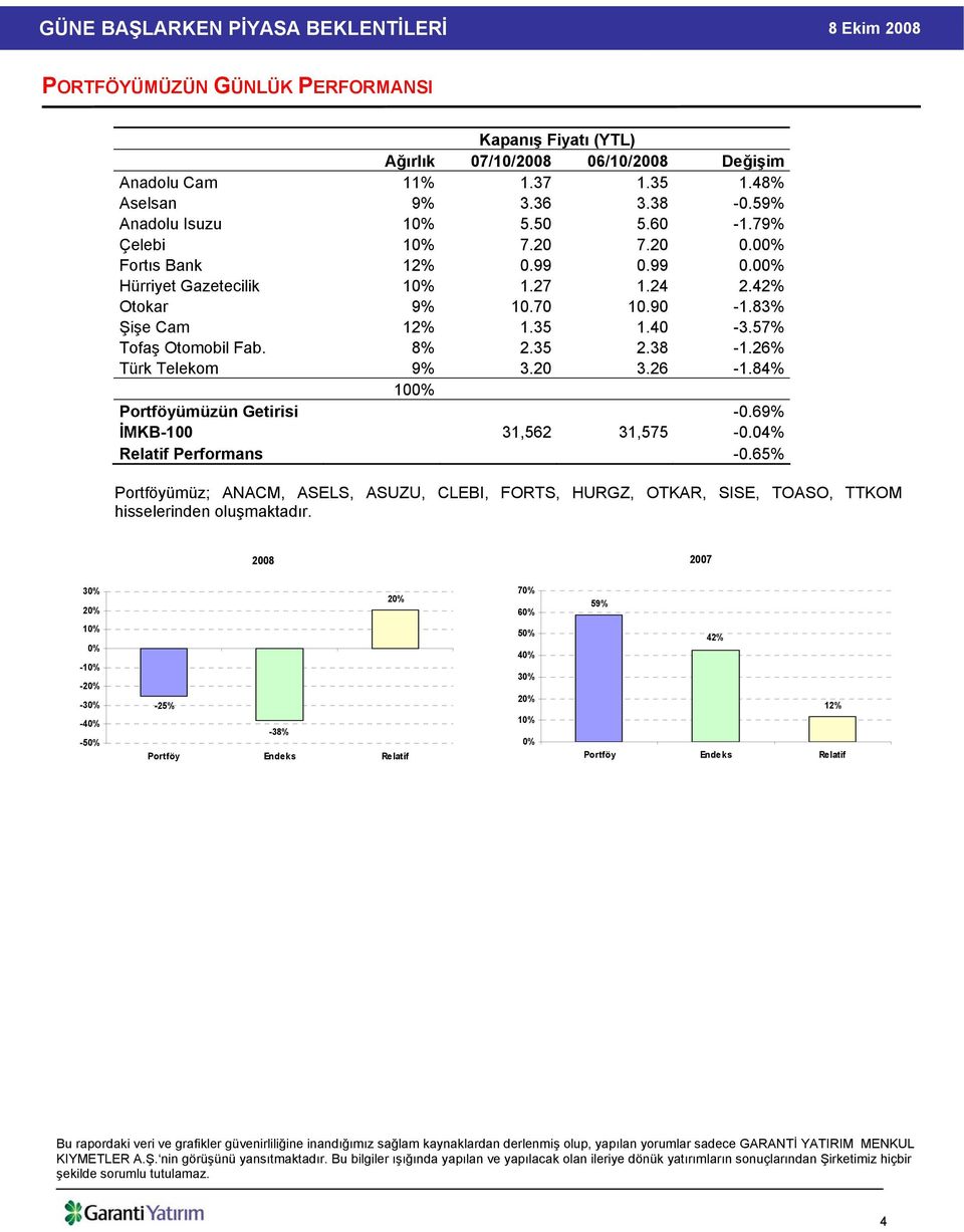 38-1.26% Türk Telekom 9% 3.20 3.26-1.84% 100% Portföyümüzün Getirisi -0.69% İMKB-100 31,562 31,575-0.04% Relatif Performans -0.