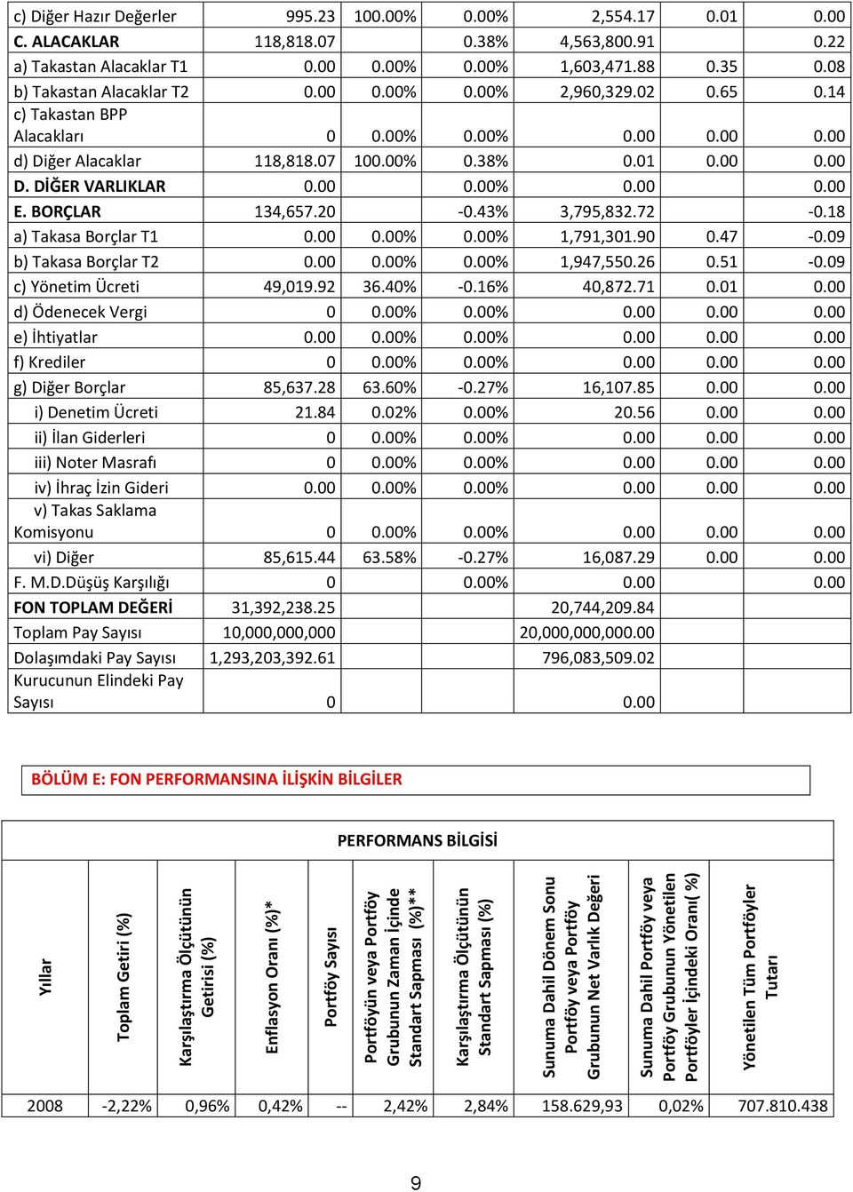 c) Diğer Hazır Değerler 995.23 100.00% 0.00% 2,554.17 0.01 0.00 C. ALACAKLAR 118,818.07 0.38% 4,563,800.91 0.22 a) Takastan Alacaklar T1 0.00 0.00% 0.00% 1,603,471.88 0.35 0.