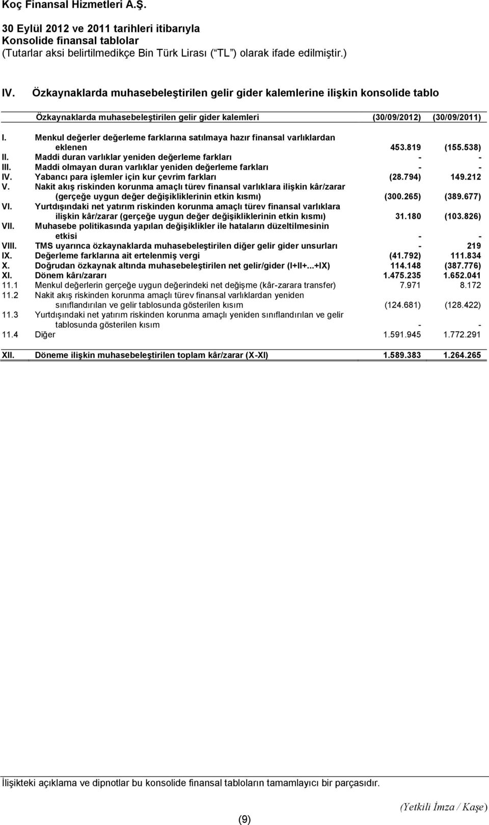 Menkul değerler değerleme farklarına satılmaya hazır finansal varlıklardan eklenen 453.819 (155.538) II. Maddi duran varlıklar yeniden değerleme farkları - - III.