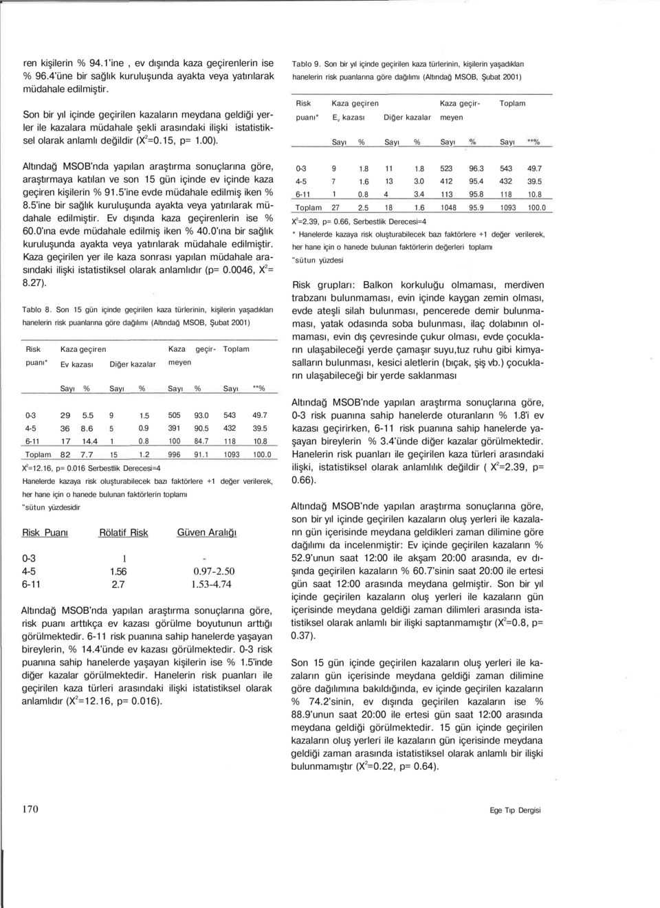 Altındağ MSOB'nda yapılan araştırma sonuçlarına göre, araştırmaya katılan ve son 15 gün içinde ev içinde kaza geçiren kişilerin 91.5'ine evde müdahale edilmiş iken 8.