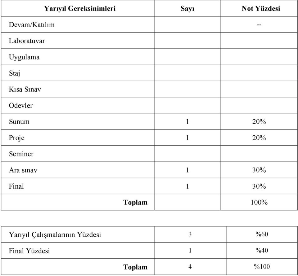 Proje 1 20% Seminer Ara sınav 1 30% Final 1 30% Toplam 100%