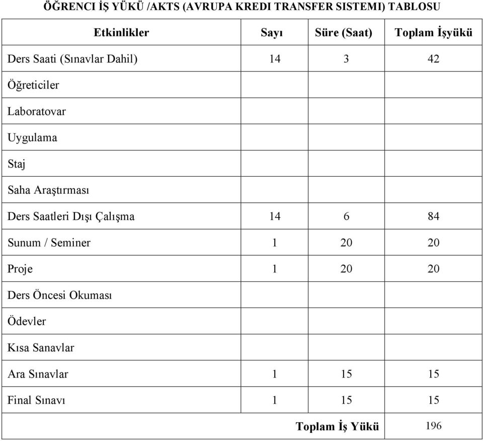 Araştırması Ders Saatleri Dışı Çalışma 14 6 84 Sunum / Seminer 1 20 20 Proje 1 20 20 Ders