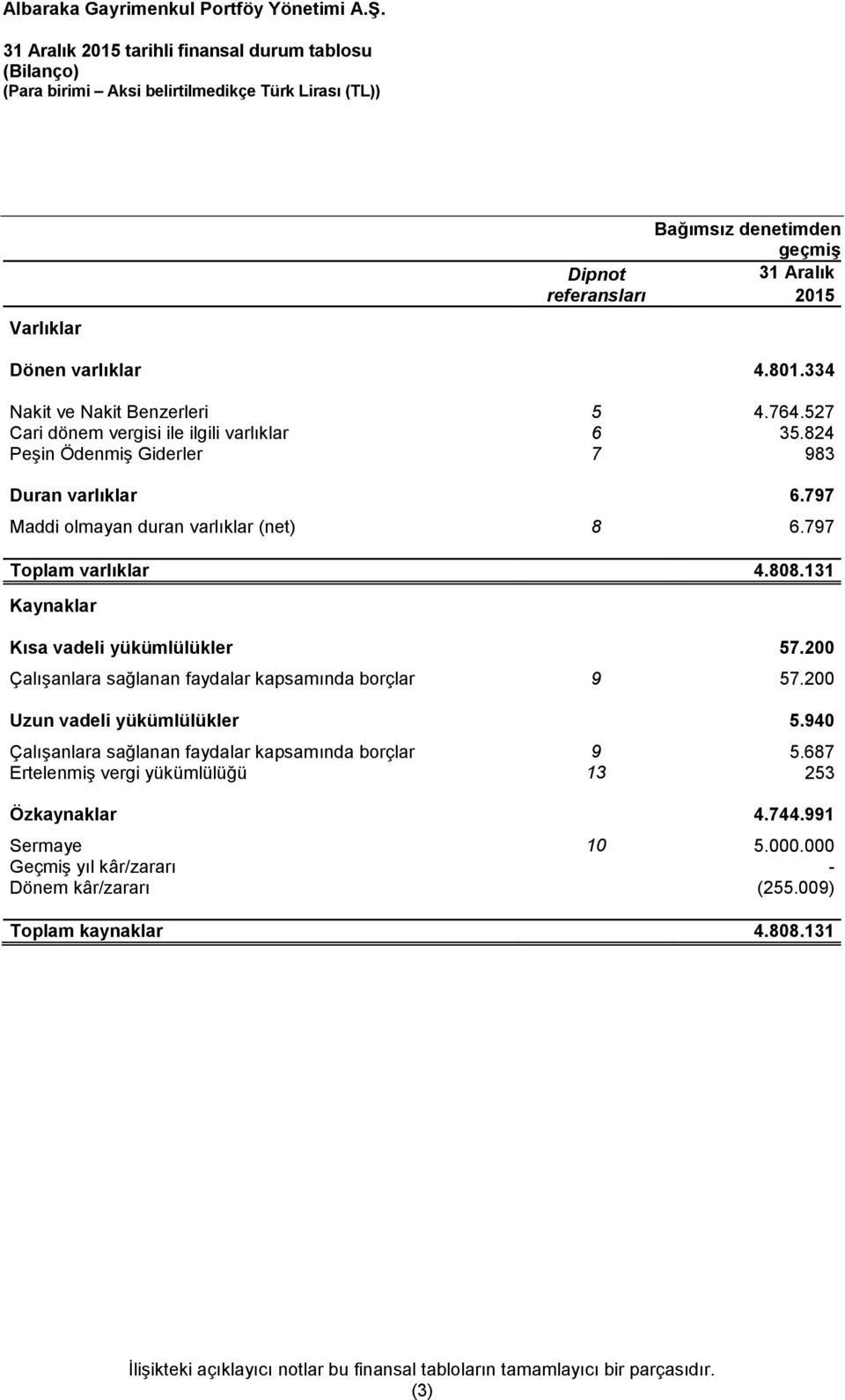 131 Kaynaklar Kısa vadeli yükümlülükler 57.200 Çalışanlara sağlanan faydalar kapsamında borçlar 9 57.200 Uzun vadeli yükümlülükler 5.940 Çalışanlara sağlanan faydalar kapsamında borçlar 9 5.