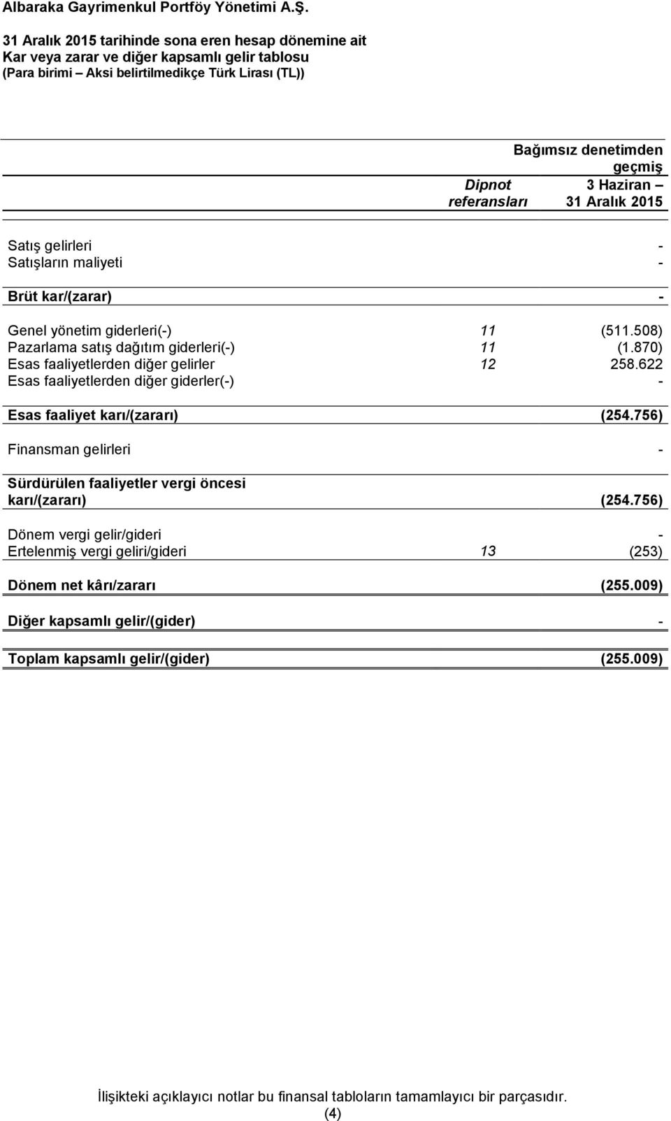 622 Esas faaliyetlerden diğer giderler(-) - Esas faaliyet karı/(zararı) (254.756) Finansman gelirleri - Sürdürülen faaliyetler vergi öncesi karı/(zararı) (254.